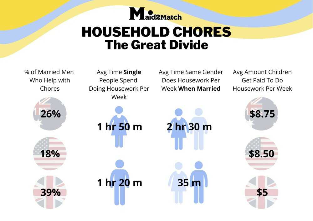 Infographic about chore distribution across gender and countries